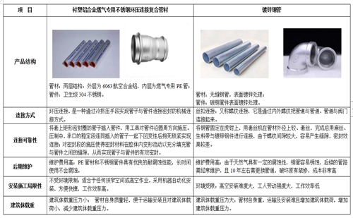 铝合金衬塑PE复合管材（环压式连接）与镀锌钢管对比图