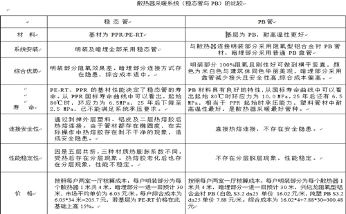 酷游KU游官网散热器采暖系统（PB管与稳态管）的比较